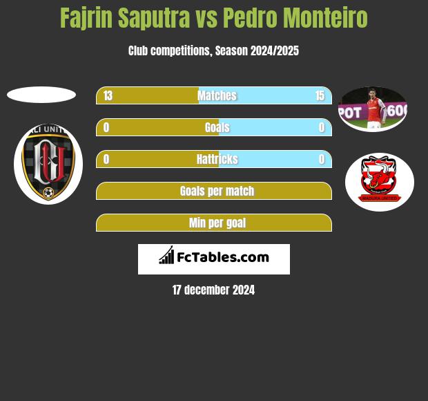 Fajrin Saputra vs Pedro Monteiro h2h player stats