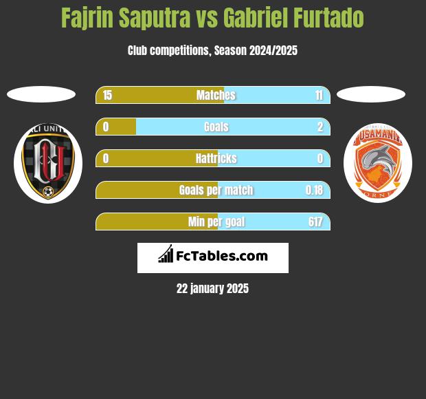 Fajrin Saputra vs Gabriel Furtado h2h player stats