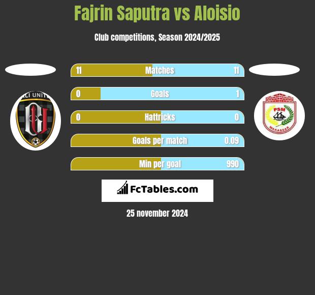 Fajrin Saputra vs Aloisio h2h player stats