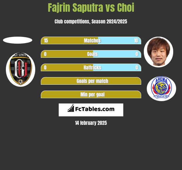 Fajrin Saputra vs Choi h2h player stats