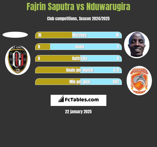 Fajrin Saputra vs Nduwarugira h2h player stats