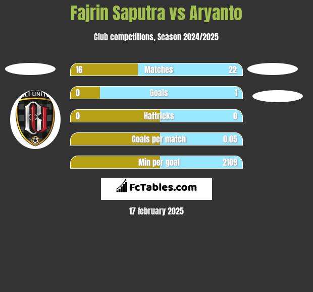 Fajrin Saputra vs Aryanto h2h player stats