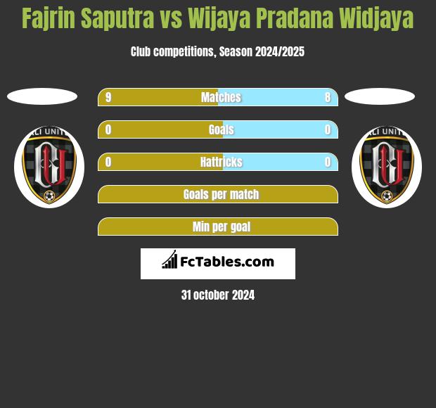 Fajrin Saputra vs Wijaya Pradana Widjaya h2h player stats