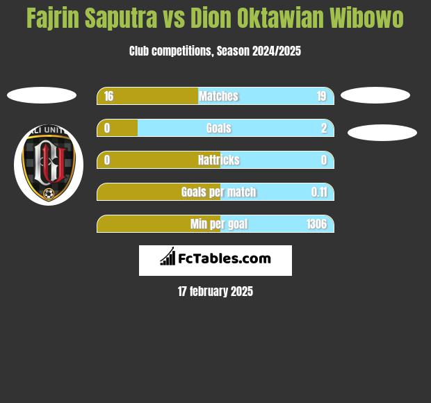 Fajrin Saputra vs Dion Oktawian Wibowo h2h player stats