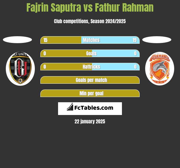 Fajrin Saputra vs Fathur Rahman h2h player stats