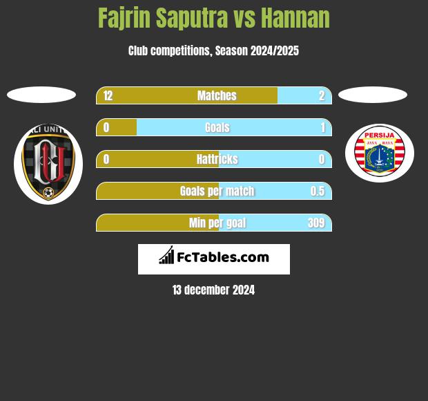 Fajrin Saputra vs Hannan h2h player stats