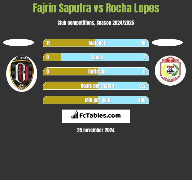 Fajrin Saputra vs Rocha Lopes h2h player stats