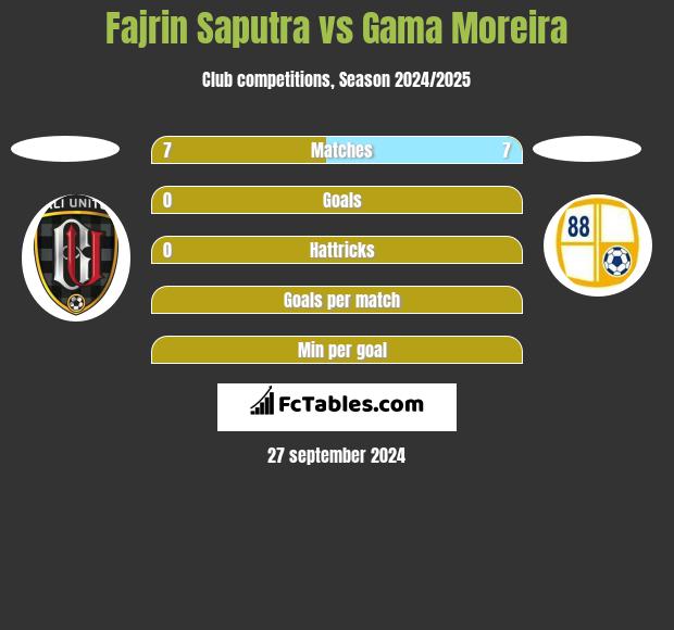 Fajrin Saputra vs Gama Moreira h2h player stats