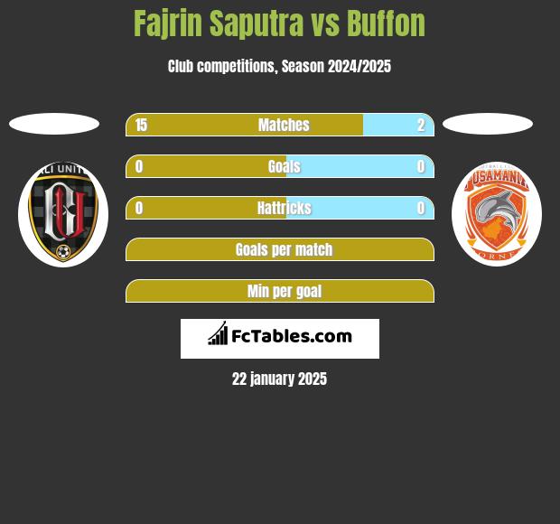 Fajrin Saputra vs Buffon h2h player stats