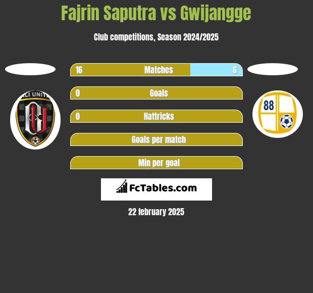 Fajrin Saputra vs Gwijangge h2h player stats