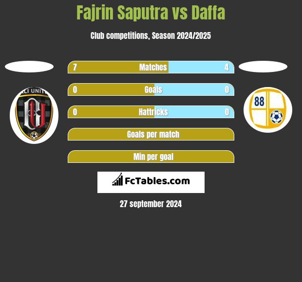 Fajrin Saputra vs Daffa h2h player stats