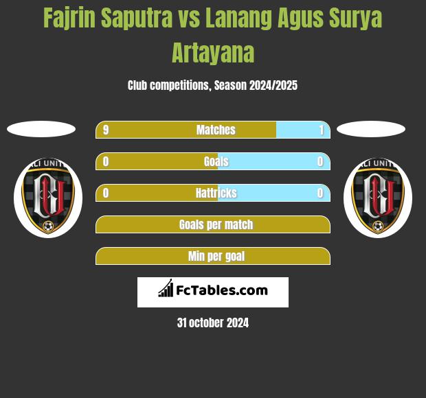 Fajrin Saputra vs Lanang Agus Surya Artayana h2h player stats