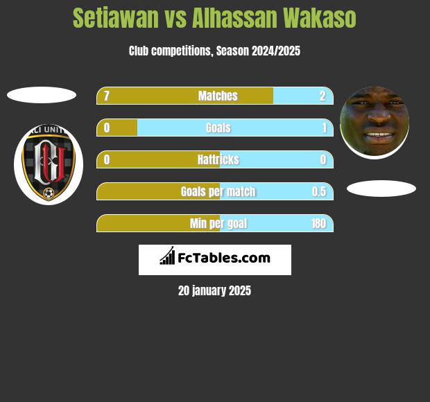 Setiawan vs Alhassan Wakaso h2h player stats