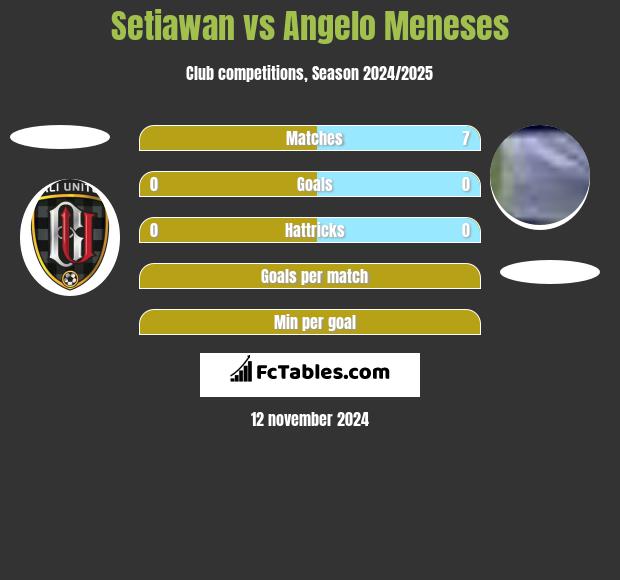 Setiawan vs Angelo Meneses h2h player stats