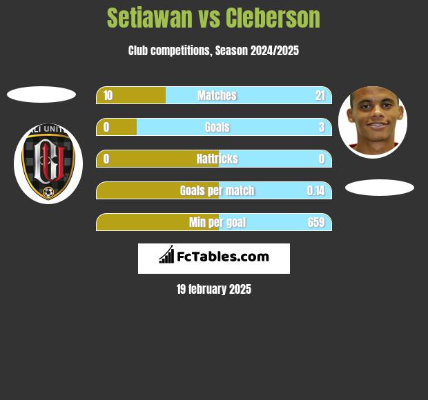 Setiawan vs Cleberson h2h player stats