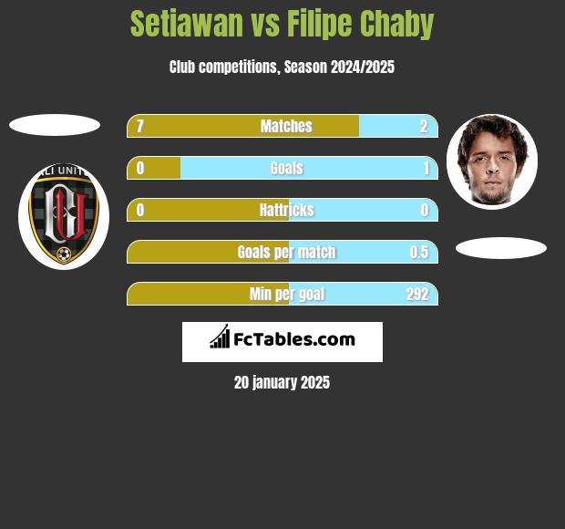 Setiawan vs Filipe Chaby h2h player stats