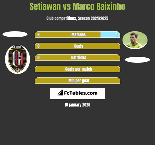 Setiawan vs Marco Baixinho h2h player stats