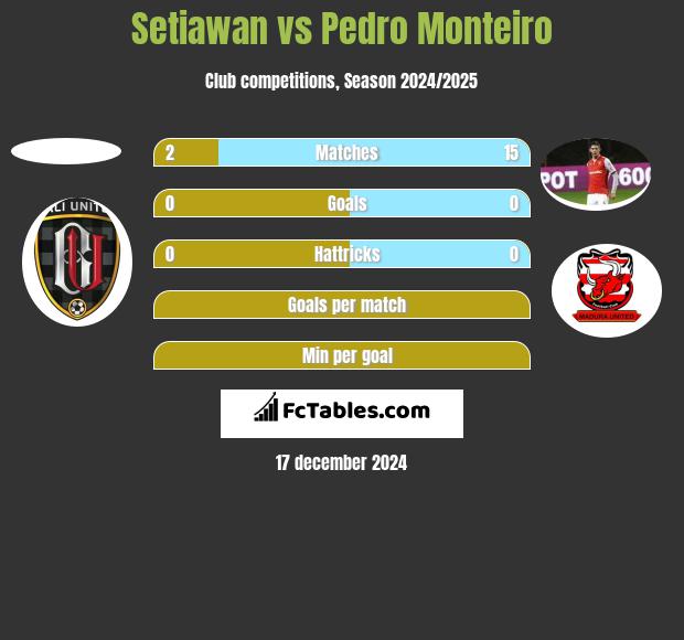 Setiawan vs Pedro Monteiro h2h player stats