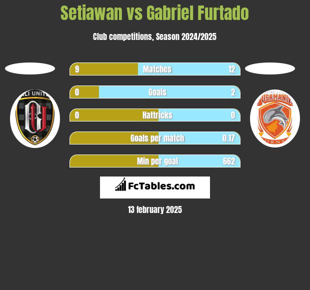 Setiawan vs Gabriel Furtado h2h player stats