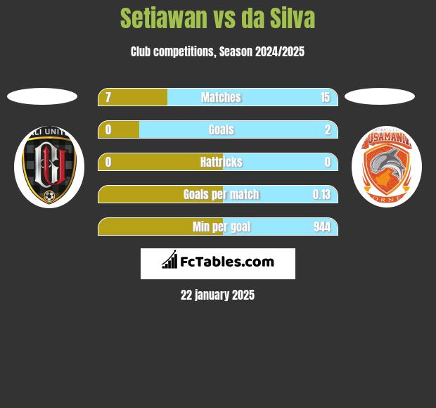 Setiawan vs da Silva h2h player stats