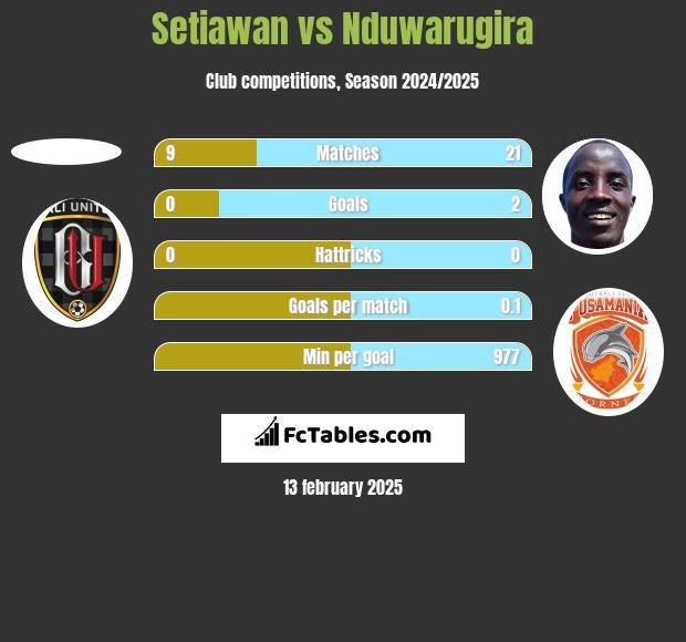 Setiawan vs Nduwarugira h2h player stats