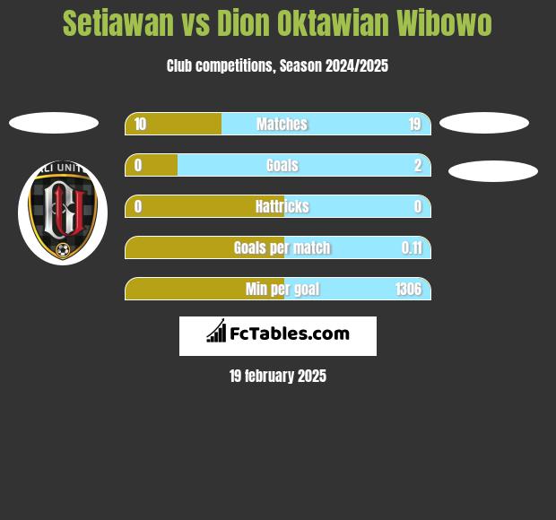 Setiawan vs Dion Oktawian Wibowo h2h player stats