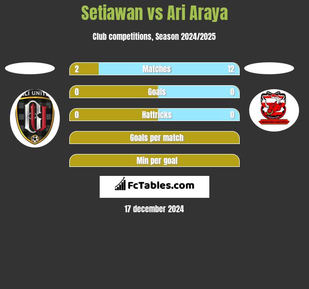 Setiawan vs Ari Araya h2h player stats