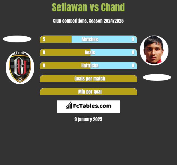 Setiawan vs Chand h2h player stats