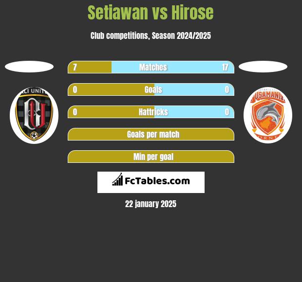 Setiawan vs Hirose h2h player stats