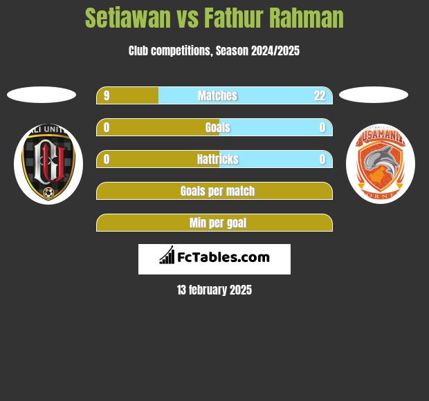 Setiawan vs Fathur Rahman h2h player stats