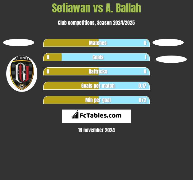 Setiawan vs A. Ballah h2h player stats