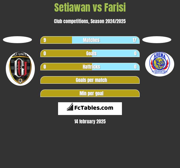 Setiawan vs Farisi h2h player stats