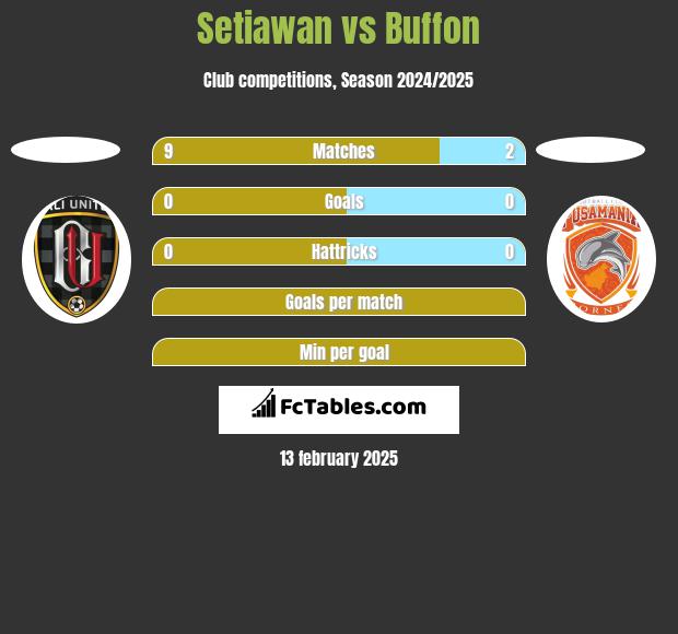 Setiawan vs Buffon h2h player stats