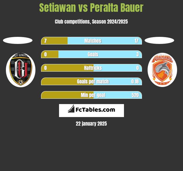 Setiawan vs Peralta Bauer h2h player stats