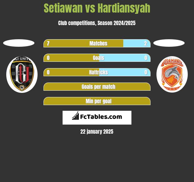 Setiawan vs Hardiansyah h2h player stats