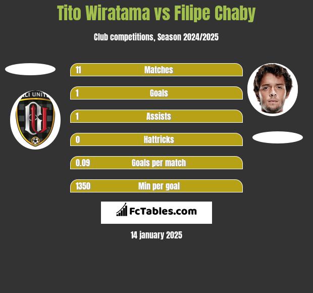 Tito Wiratama vs Filipe Chaby h2h player stats