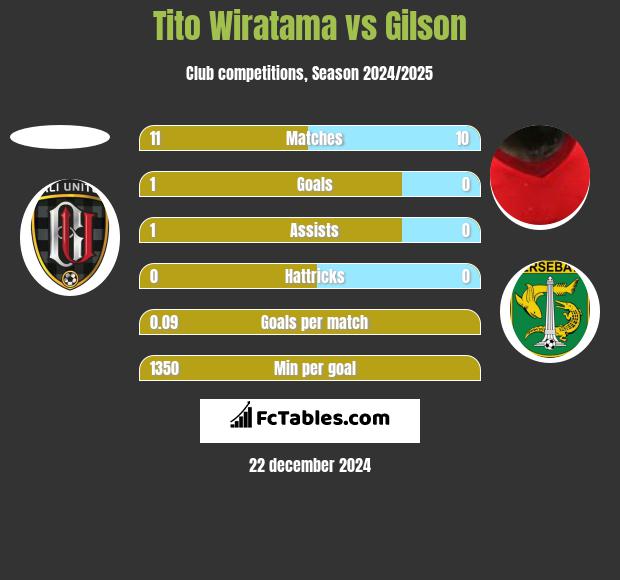 Tito Wiratama vs Gilson h2h player stats