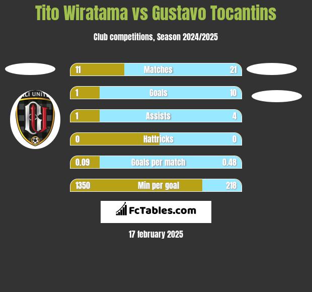 Tito Wiratama vs Gustavo Tocantins h2h player stats