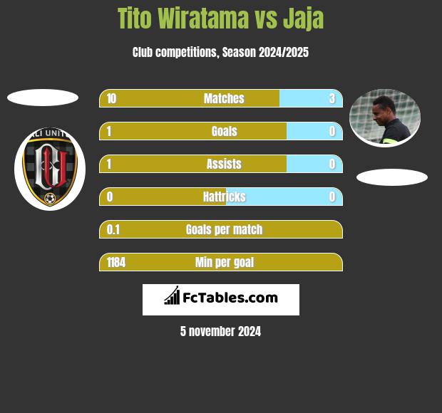 Tito Wiratama vs Jaja h2h player stats