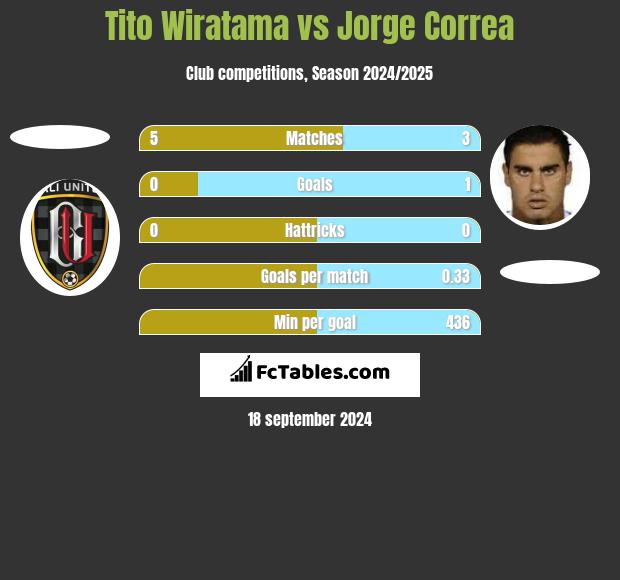 Tito Wiratama vs Jorge Correa h2h player stats