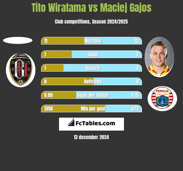 Tito Wiratama vs Maciej Gajos h2h player stats