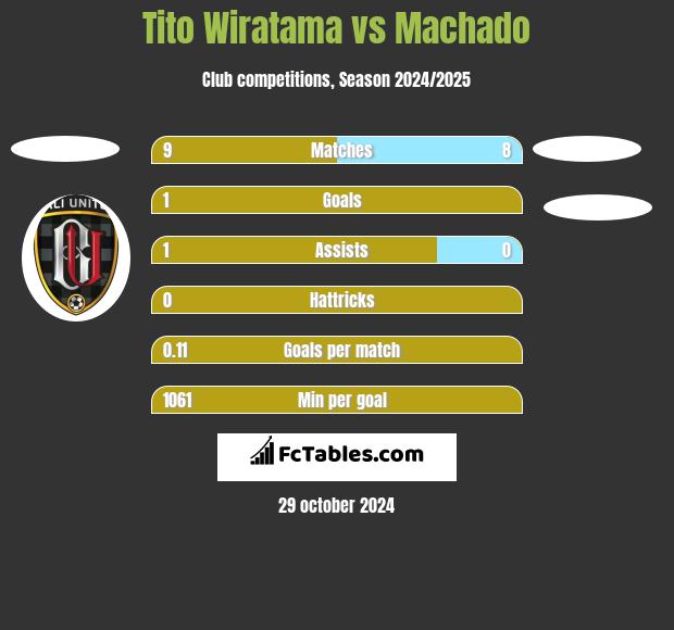 Tito Wiratama vs Machado h2h player stats