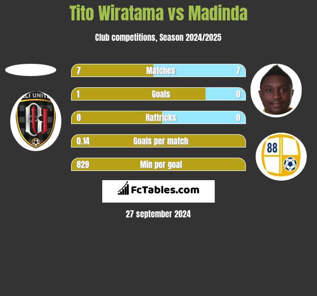 Tito Wiratama vs Madinda h2h player stats