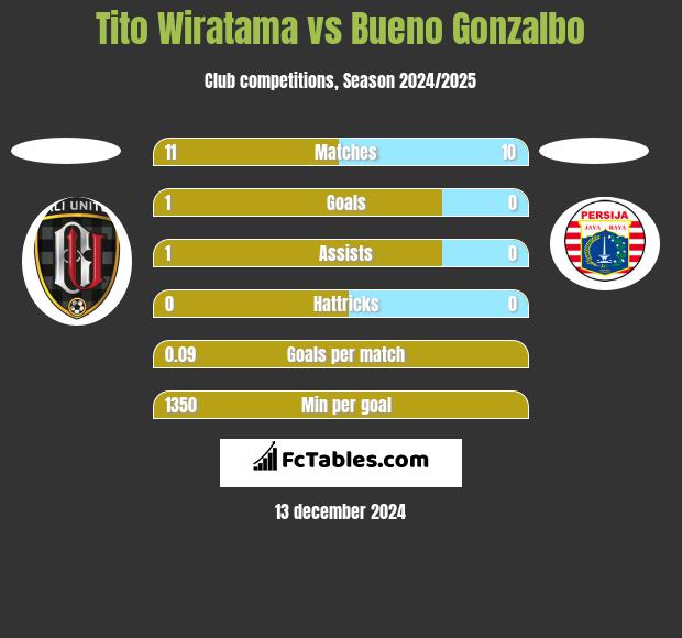 Tito Wiratama vs Bueno Gonzalbo h2h player stats