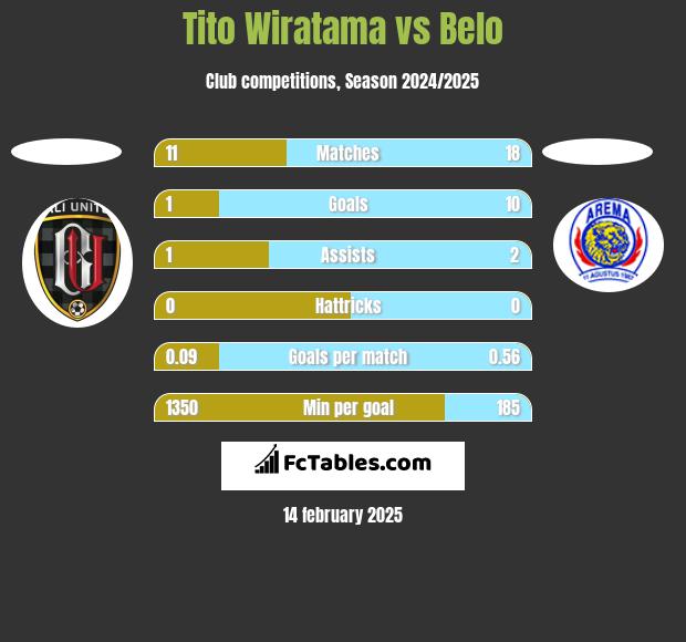 Tito Wiratama vs Belo h2h player stats