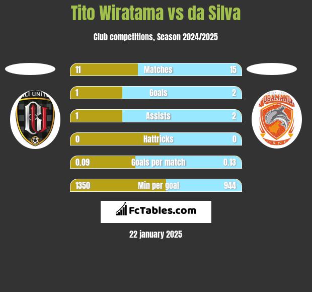 Tito Wiratama vs da Silva h2h player stats