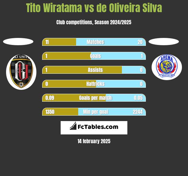 Tito Wiratama vs de Oliveira Silva h2h player stats