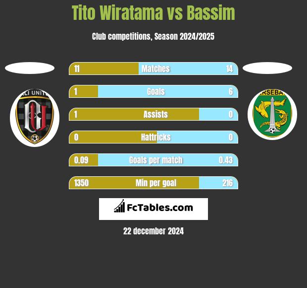 Tito Wiratama vs Bassim h2h player stats