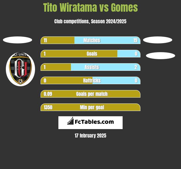 Tito Wiratama vs Gomes h2h player stats