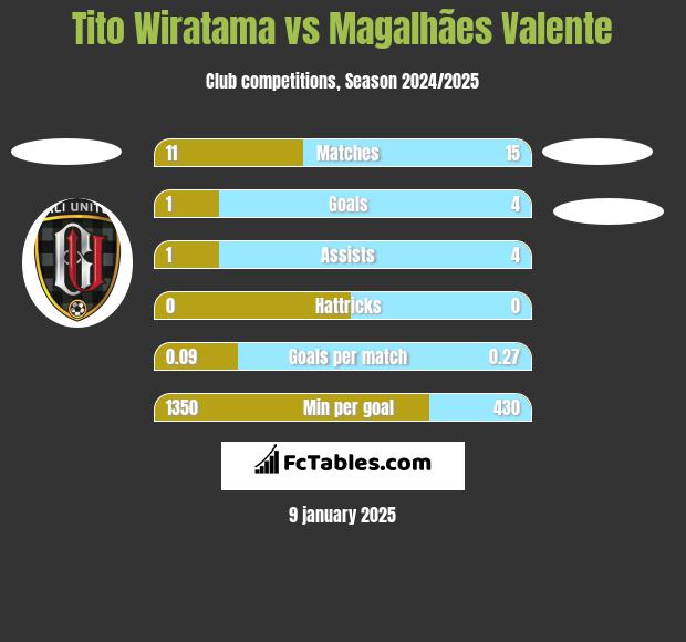 Tito Wiratama vs Magalhães Valente h2h player stats